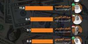 قائمة أبرز المليارديرات العرب حتى أكتوبر 2024: شخصيات من القمة - زاجل نيوز