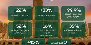 من خلال شبكة جيل خامس (5G) مرتكزة إلى الذكاء الاصطناعي 
"زين السعودية" ترتقي بتجربة ضيوف الرحمن الرقمية خلال موسم الحج 1446 - زاجل الإخباري