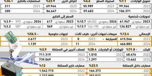10.7% 
نمو تحويلات السعوديين 
من النقد الأجنبي للخارج - #عاجل - زاجل الإخباري
