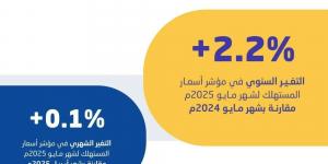 الإحصاء: استقرار معدل التضخم في السعودية عند 2.2% خلال مايو - زاجل الإخباري