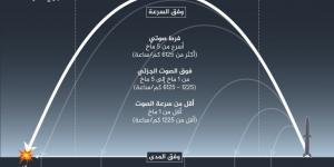 كيف تعمل الصواريخ الباليستية وأين يمكن أن تصل؟ - زاجل الإخباري