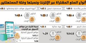 93.1%
من المتسوقين يشترون من المتاجر الإلكترونية المحلية - زاجل الإخباري