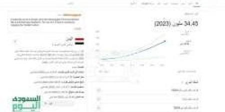 عدد سكان اليمن عام 2024..التعداد السكاني النمو المواليد الوفيات والإحصائيات - زاجل الإخباري