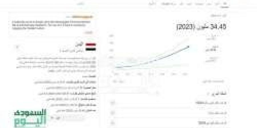عدد سكان اليمن عام 2024..التعداد السكاني النمو المواليد الوفيات والإحصائيات - زاجل الإخباري