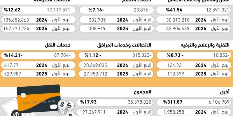 35.5
مليار ريال زيادة سنوية
 في مدفوعات سداد - #عاجل - زاجل الإخباري