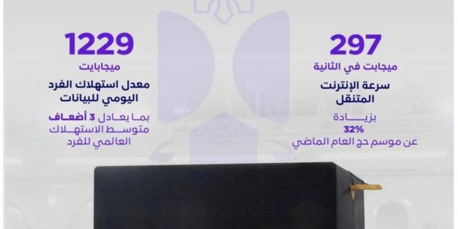 16.5 مليون مكالمة محلية ودولية يوميا خلال موسم الحج - زاجل الإخباري