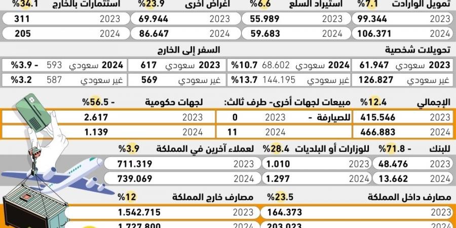 10.7% 
نمو تحويلات السعوديين 
من النقد الأجنبي للخارج - #عاجل - زاجل الإخباري