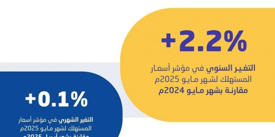 الإحصاء: استقرار معدل التضخم في السعودية عند 2.2% خلال مايو - زاجل الإخباري
