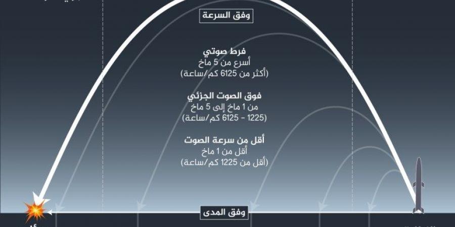 كيف تعمل الصواريخ الباليستية وأين يمكن أن تصل؟ - زاجل الإخباري