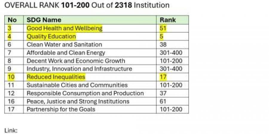 عمان الأهلية تحقّق إنجازاً عالمياً ضمن الفئة (101– 200) في تصنيف التايمز لتأثير الجامعات 2025 - زاجل الإخباري