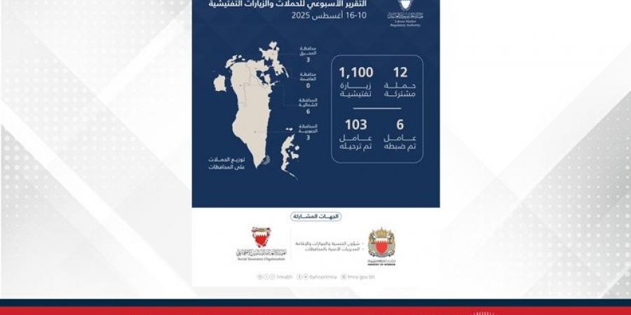 هيئة تنظيم سوق العمل: 1,112 حملة وزيارة تفتيشية وترحيل 103 مخالفين خلال أسبوع - زاجل الإخباري