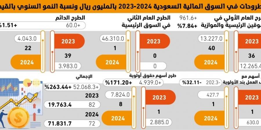 263% 
نموا في قيمة الاكتتابات بالسوق السعودية - #عاجل - زاجل الإخباري