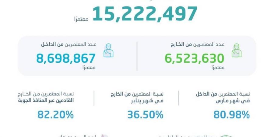 الإحصاء: أكثر من 15 مليون معتمر خلال الربع الأول 2025 - زاجل الإخباري