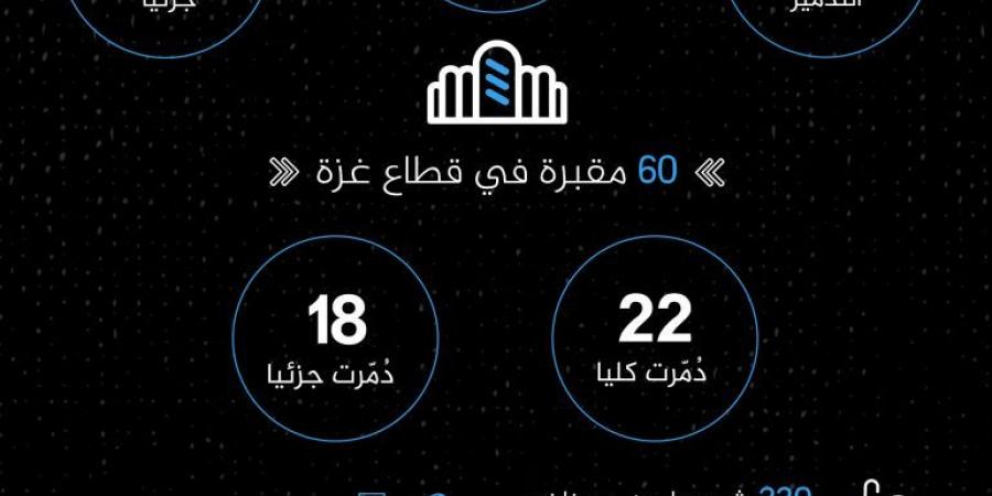 مدير عام أوقاف غزة: الاحتلال دمر 93% من المساجد و70% من المقابر - زاجل الإخباري