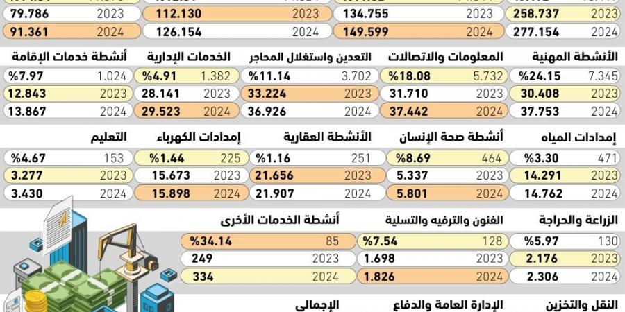 28% من الاستثمار الأجنبي بالصناعات التحويلية - #عاجل - زاجل الإخباري