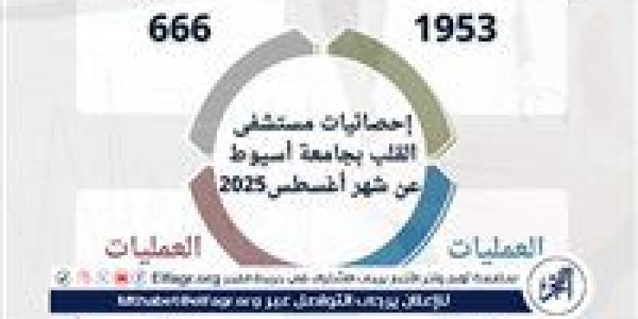 مستشفى القلب بجامعة أسيوط تستقبل 1953 حالة خلال شهر - زاجل الإخباري