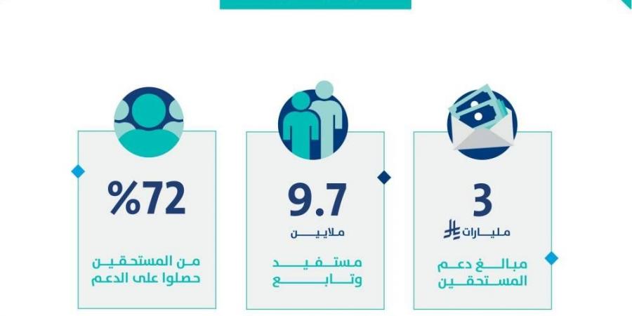 حساب المواطن يودع 3 مليارات ريال لمستفيدي دفعة شهر سبتمبر - زاجل الإخباري